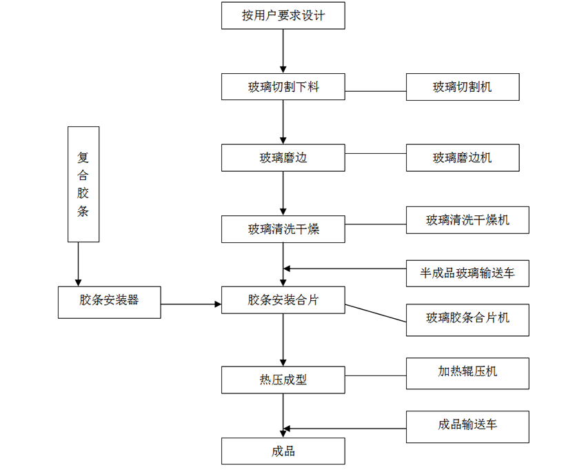 復(fù)合膠條式中空玻璃工藝流程