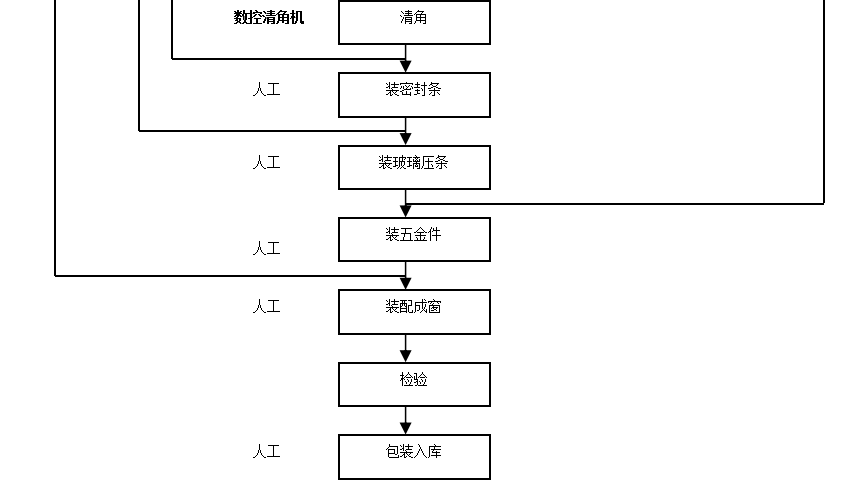 中等規(guī)模塑鋼門窗生產(chǎn)線